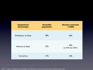 Equipement                                    Ensemble                              Revenus mensuels
                              domestique                                    population                                <1500€



                        Ordinateur au foyer                                       78%                                       56%



                                                                                                                            43%
                           Internet au foyer                                      75%
                                                                                                                     (vs 95% des CSP+)


                                Smartphone                                        17%                                       10%




Source : Credoc, « La diffusion des technologies de l’information et de la communication dans la société française » 2011
 