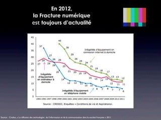 En 2012,
                                  la Fracture numérique
                                  est toujours d’actualité




Source : Credoc, « La diffusion des technologies de l’information et de la communication dans la société française » 2011
 
