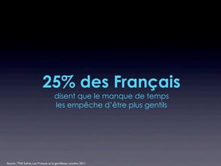25% des Français
                                       disent que le manque de temps
                                       les empêche d’être plus gentils




Source : TNS Sofres, Les Français et la gentillesse, octobre 2011
 