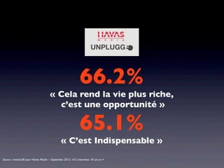 66.2%
                                     « Cela rend la vie plus riche,
                                       c’est une opportunité »

                                                            65.1%
                                             « C’est Indispensable »
Source : metrixLAB pour Havas Media – Septembre 2012- 412 interviews 18 ans et +
 