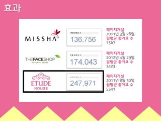 효과
페이지개설
2011년 3월 26일
월평균 좋아요 수
1567
페이지개설
2012년 4월 29일
월평균 좋아요 수
3423
페이지개설
2011년 8월 30일
월평균 좋아요 수
5541

 