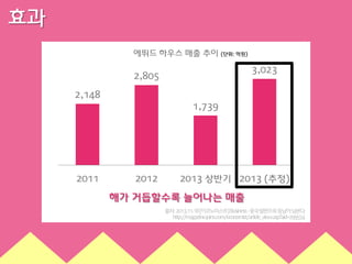 효과
에뛰드 하우스 매출 추이 (단위: 억원)

3,023

2,805
2,148
1,739

2011

2012

2013 상반기 2013 (추정)

해가 거듭할수록 늘어나는 매출
출처: 2013.11.18[이코노미스트]Business-중국발판으로동남아넘본다
http://magazine.joins.com/economist/article_view.asp?aid=299554

 