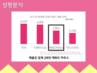 상황분석
2012년 화장품 단일 브랜드 매출 순위

4,250

(단위: 억원)

4,066
2,805

미샤

더페이스샵

에뛰드하우스

2,294

이니스프리

출처:2013.11.22[약업신문]원브랜드숍,무난한성장세속치열한순위다툼
http://www.yakup.com/news/index.html?mode=view&cat=15&nid=169379

매출은 업계 3위인 에뛰드 하우스

 