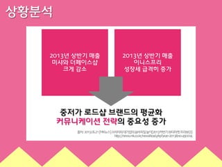 상황분석

2013년 상반기 매출
미샤와 더페이스샵
크게 감소

2013년 상반기 매출
이니스프리
성장세 급격히 증가

중저가 로드샵 브랜드의 평균화
커뮤니케이션 전략의 중요성 증가
출처: 2013.06.21[MK뉴스]소비자와대기업의숨바꼭질놀이[2013하반기뷰티마켓프리뷰②]
http://news.mk.co.kr/newsRead.php?year=2013&no=490004

 