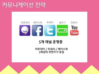 커뮤니케이션 전략
미투데이

페이스북

트위터

블로그

5개 채널 운영중
미투데이 / 트위터 / 페이스북
3채널의 컨텐츠가 동일

유튜브

 