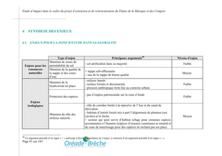 Etude d’impact dans le cadre du projet d’extension et de restructuration du Palais de la Musique et des Congrès




4       SYNTHESE DES ENJEUX


4.1      ENJEUX POUR LA ZONE D’ETUDE DANS SA GLOBALITE



                                  Type d'enjeu                                        Principaux arguments56                                Niveau d'enjeu
                            Maintien de zones de
                                                             - sol artificialisé dans sa majorité                                               Faible
     Enjeux pour les        perméabilité du sol
       ressources           Maintien de la qualité de
                                                             + nappe sub-affleurante
       naturelles           la nappe et des cours                                                                                              Moyen
                                                             + eau de la nappe de bonne qualité
                            d’eau
                                                             - milieux banals
                            Maintien de la
                                                             - surface limitée et déconnectée                                                   Faible
                            biodiversité en place
                                                             - pression anthropique forte liée au contexte urbain

                                                             - pas d’espèce patrimoniale sur la zone d’étude
                            Protection des espèces                                                                                              Faible
         Enjeux
       écologiques                                           - rôle de corridor limité à la ripisylve de l’Aar et du canal de
                                                             dérivation
                                                             - habitats d’intérêt limité mis à part l’alignement de platanes (ses
                            Maintien du rôle des
                                                             cavités) et la friche                                                             Moyen
                            milieux naturels
                                                             + secteur qui peut servir d’habitat refuge pour certaines espèces
                                                             accoutumées à l’homme (espèces d’oiseaux communes et renard) et
                                                             de zone de nourrissage pour des espèces ne nichant pas sur place


56
     Un argument précédé d’un signe « + » participe à élever l’importance de l’enjeu, a contrario d’un argument précédé d’un signe « - ».
Page 91 sur 183
 