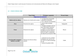 Etude d’impact dans le cadre du projet d’extension et de restructuration du Palais de la Musique et des Congrès




4.2     ENJEUX POUR L’EBC


                                             Type d'enjeu                    Principaux arguments                 Niveau d’enjeu
                                                        Alignement de platanes
                                                                         + un alignement remarquable
      Biodiversité des milieux    Maintien de la biodiversité en place   - plantations artificielles                  Faible
                                                                         - il ne s’agit pas d’un boisement
                                                                         - aucune espèce protégée
               Flore              Protection des espèces                                                           Négligeable
                                                                         relevée
                                                                         - 14 espèces protégées relevées,
                                                                         mais relativement communes
                                                                         + 3 espèces avifaunistiques
              Faune               Protection des espèces                 protégées au niveau national se             Moyen
                                                                         reproduisent dans les platanes,
                                                                         dont une espèce a uniquement
                                                                         été observée au niveau de l’EBC


                                                                         + connexion avec les corridors
                                                                         écologiques que sont les rives
 Fonctionnalité écologique :      Maintien du rôle des milieux
                                                                         de l’Aar et le canal de décharge             Faible
    habitat et corridor           naturels
                                                                         de l’Ill
                                                                         - connectivité globale faible




Page 93 sur 183
 