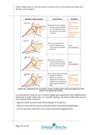 Etude d’impact dans le cadre du projet d’extension et de restructuration du Palais de la
Musique et des Congrès




  Tableau 10 : Comparaison des 4 premières variantes étudiées dans le cadre de la gestion du trafic
                                routier sur le quartier du Wacken

La conclusion de l’étude sur ces 4 variantes indique que la gestion du trafic supplémentaire
généré par le projet urbain dans son ensemble implique forcément d’opter pour une des
trois solutions citées ci-dessous :
- reporter le trafic de transit actuel afin de dégager de la capacité ;
- limiter au maximum les nouveaux échanges générés (accessibilité périphérique) ;
- créer de nouvelles connexions avec le réseau structurant d'agglomération.




Page 114 sur 183
 