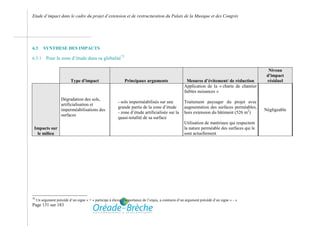 Etude d’impact dans le cadre du projet d’extension et de restructuration du Palais de la Musique et des Congrès




6.3      SYNTHESE DES IMPACTS

6.3.1      Pour la zone d’étude dans sa globalité72

                                                                                                                                                 Niveau
                                                                                                                                                d'impact
                           Type d'impact                      Principaux arguments                    Mesures d’évitement/ de réduction         résiduel
                                                                                                     Application de la « charte de chantier
                                                                                                     faibles nuisances »
                     Dégradation des sols,
                                                          - sols imperméabilisés sur une             Traitement paysager du projet avec
                     artificialisation et
                                                          grande partie de la zone d’étude           augmentation des surfaces perméables,
                     imperméabilisations des                                                                                                   Négligeable
                                                          - zone d’étude artificialisée sur la       hors extension du bâtiment (526 m2)
                     surfaces
                                                          quasi-totalité de sa surface
                                                                                                     Utilisation de matériaux qui respectent
 Impacts sur                                                                                         la nature perméable des surfaces qui le
  le milieu                                                                                          sont actuellement




72
     Un argument précédé d’un signe « + » participe à élever l’importance de l’enjeu, a contrario d’un argument précédé d’un signe « - ».
Page 131 sur 183
 