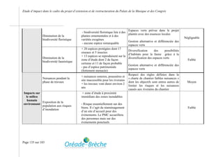 Etude d’impact dans le cadre du projet d’extension et de restructuration du Palais de la Musique et des Congrès




                                                                                    Espaces verts prévus dans le projet
                                              - biodiversité floristique liée à des
                                                                                    plantés avec des essences locales
               Diminution de la              plantes ornementales et à des
                                                                                                                                Négligeable
               biodiversité floristique      variétés exogènes
                                                                                    Gestion alternative et différenciée des
                                              - aucune espèce remarquable
                                                                                    espaces verts
                                             + 20 espèces protégées dont 17
                                                                                    Diversification      des     possibilités
                                             oiseaux et 5 insectes
                                                                                    d’habitats pour la faune grâce à la
                                             + 13 espèces se reproduisent sur la
               Diminution de la                                                     diversification des espaces verts
                                             zone d’étude dont 2 de façon                                                         Faible
               biodiversité faunistique
                                             certaine et 11 de façon probable
                                                                                    Gestion alternative et différenciée des
                                             - pas d’espèce patrimoniale
                                                                                    espaces verts
                                             (fortement menacée)
                                                                                    Respect des règles définies dans la
                                             + nuisances sonores, poussières et
               Nuisances pendant la                                                 « charte de chantier faibles nuisances »
                                             site inaccessible pour les riverains
               phase de travaux                                                     dont les objectifs sont entres autres de      Moyen
                                             + les travaux vont durer environ 2
                                                                                    limiter les risques et les nuisances
                                             ans
                                                                                    causés aux riverains du chantier
Impacts sur                                   + zone d’étude à proximité
  le milieu                                  immédiate des zones inondables
   humain
            Exposition de la
environnant                                  - Risque essentiellement sur des
            population aux risques
                                             biens. Il s’agit du réaménagement                                                    Faible
            d’inondation
                                             d’un site d’accueil pour des
                                             évènements. Le PMC accueillera
                                             des personnes mais sur des
                                             évènements ponctuels




Page 135 sur 183
 