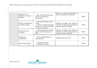 Etude d’impact dans le cadre du projet d’extension et de restructuration du Palais de la Musique et des Congrès




                                                                                   Respect des normes parasismiques en
               Exposition de la                                                    terme de construction de bâtiment
                                             - risque sismique atténué par les
               population aux risques
                                             normes de construction                                                            Faible
               sismiques
                                             antisismiques

                                              + augmentation légère du trafic
               Pollution atmosphérique       routier                               Solutions envisagées pour réguler le
               et nuisances sonores           - solutions envisagées pour gérer    trafic dans le cadre du projet urbain (au   Faible
                                             le trafic sur ce secteur (au regard   regard de l’impact cumulatif)
                                             de l’impact cumulatif)
                                              + légère augmentation du trafic      Solutions envisagées pour réguler le
               Densification de la
                                             dans le cadre du projet seul du       trafic dans le cadre du projet urbain (au   Faible
               circulation
                                             PMC                                   regard de l’impact cumulatif)

               Problèmes de                   + besoin supplémentaire en
                                                                                   Parking des Rives de l’Aar                  Faible
               stationnement                 stationnement

                                               + augmentation de la
               Impacts économiques                                                                                             Positif
                                               fréquentation du PMC




Page 136 sur 183
 