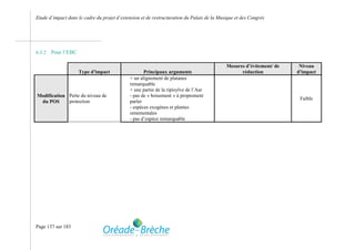 Etude d’impact dans le cadre du projet d’extension et de restructuration du Palais de la Musique et des Congrès




6.3.2   Pour l’EBC

                                                                                            Mesures d’évitement/ de    Niveau
                     Type d'impact                  Principaux arguments                          réduction           d'impact
                                             + un alignement de platanes
                                             remarquable
                                             + une partie de la ripisylve de l’Aar
Modification Perte du niveau de              - pas de « boisement » à proprement
                                                                                                                       Faible
 du POS      protection                      parler
                                             - espèces exogènes et plantes
                                             ornementales
                                             - pas d’espèce remarquable




Page 137 sur 183
 
