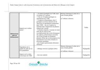 Etude d’impact dans le cadre du projet d’extension et de restructuration du Palais de la Musique et des Congrès




                                             + 16 espèces protégées sur l’EBC dont      Mesures identiques à celles de la
                                             14 oiseaux et 2 insectes                   zone d’étude globale
                                             + 8 de ces 14 espèces protégées se
                                             reproduisent sur l’EBC                     (cf. tableau ci-dessus)
                                             + 4 espèces avifaunistiques, dont 3
                                             protégées au niveau national ont été
                                             observées en reproduction uniquement
                                             dans l’EBC. 1 de ces 4 espèces se
                                             reproduit dans l’alignement de platanes
                                                                                                                              Faible
                Impacts sur le milieu        impacté par le projet.
                naturel                      - 6 platanes impactés ; le projet ne remet
                                             donc pas en cause le bon
Déboisement                                  accomplissement des cycles biologiques
  suite au                                   des espèces avifaunistiques recensées
déclassement                                 sur la zone d’étude car nombreux
                                             platanes offrant des cavités propices à la
                                             reproduction sur la zone d’étude et à
                                             proximité immédiate.
                                             - pas d’espèce patrimoniale (fortement
                                             menacée)
                                                                                        Mesures identiques à celles de la
                Dégradation de la
                                                                                        zone d’étude globale
                qualité du cadre de vie      - abattage restreint à quelques arbres                                         Négligeable
                de la population
                                                                                       (cf. tableau ci-dessus)

                Impacts sur la valeur
                                             - bois non exploité                                                            Négligeable
                économique de l’EBC




Page 138 sur 183
 