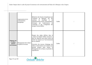 Etude d’impact dans le cadre du projet d’extension et de restructuration du Palais de la Musique et des Congrès




                                          Réduction des besoins énergétiques par
                                          l’isolation du bâtiment, par des
               Augmentation de la
                                          systèmes de chauffage et de
               consommation
                                          rafraîchissement moins consommateurs          Faible                    /
               énergétique
                                          d’énergie, par l’optimisation de
                                          l’éclairage et par l’intégration des
                                          énergies renouvelables




                                          Respect des règles définies dans la
                                          « charte de chantier faibles nuisances »
                                          dont les objectifs sont entres autres de
                                          limiter les impacts sur l’environnement
Impacts sur
                                          dus au chantier.
  le milieu
            Dérangement de la faune
   naturel                                                                              Faible                    /
            en phase de travaux     Exécution des travaux d’abattage des
environnant
                                    arbres et intervention sur la friche à une
                                    période propice pour limiter le
                                    dérangement de la faune en période de
                                    reproduction




Page 151 sur 183
 