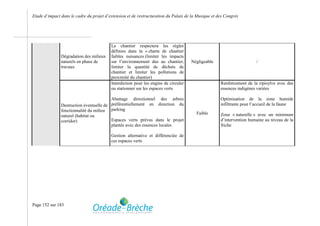Etude d’impact dans le cadre du projet d’extension et de restructuration du Palais de la Musique et des Congrès




                                          Le chantier respectera les règles
                                          définies dans la « charte de chantier
               Dégradation des milieux    faibles nuisances (limiter les impacts
               naturels en phase de       sur l’environnement dus au chantier,       Négligeable                       /
               travaux                    limiter la quantité de déchets de
                                          chantier et limiter les pollutions de
                                          proximité du chantier)
                                          Interdiction pour les engins de circuler                   Renforcement de la ripisylve avec des
                                          ou stationner sur les espaces verts                        essences indigènes variées

                                         Abattage directionnel des arbres                            Optimisation de la zone humide
               Destruction éventuelle de préférentiellement en direction du                          infiltrante pour l’accueil de la faune
               fonctionnalité du milieu parking
                                                                                        Faible       Zone « naturelle » avec un minimum
               naturel (habitat ou
               corridor)                 Espaces verts prévus dans le projet                         d’intervention humaine au niveau de la
                                         plantés avec des essences locales                           friche

                                          Gestion alternative et différenciée de
                                          ces espaces verts




Page 152 sur 183
 
