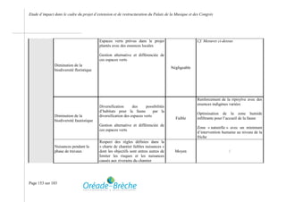 Etude d’impact dans le cadre du projet d’extension et de restructuration du Palais de la Musique et des Congrès




                                          Espaces verts prévus dans le projet                        Cf. Mesures ci-dessus
                                          plantés avec des essences locales

                                          Gestion alternative et différenciée de
                                          ces espaces verts
               Diminution de la
                                                                                      Négligeable
               biodiversité floristique




                                                                                                     Renforcement de la ripisylve avec des
                                                                                                     essences indigènes variées
                                          Diversification      des     possibilités
                                          d’habitats pour la faune          par la
                                                                                                     Optimisation de la zone humide
               Diminution de la           diversification des espaces verts
                                                                                        Faible       infiltrante pour l’accueil de la faune
               biodiversité faunistique
                                          Gestion alternative et différenciée de
                                                                                                     Zone « naturelle » avec un minimum
                                          ces espaces verts
                                                                                                     d’intervention humaine au niveau de la
                                                                                                     friche
                                          Respect des règles définies dans la
               Nuisances pendant la       « charte de chantier faibles nuisances »
               phase de travaux           dont les objectifs sont entres autres de      Moyen                          /
                                          limiter les risques et les nuisances
                                          causés aux riverains du chantier




Page 153 sur 183
 