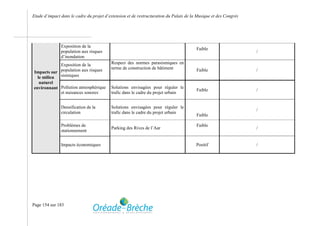 Etude d’impact dans le cadre du projet d’extension et de restructuration du Palais de la Musique et des Congrès




               Exposition de la
                                                                                        Faible
               population aux risques                                                                             /
               d’inondation
            Exposition de la              Respect des normes parasismiques en
                                          terme de construction de bâtiment
Impacts sur population aux risques                                                      Faible                    /
  le milieu sismiques
   naturel
environnant Pollution atmosphérique       Solutions envisagées pour réguler le
                                                                                        Faible                    /
            et nuisances sonores          trafic dans le cadre du projet urbain


               Densification de la        Solutions envisagées pour réguler le
                                                                                                                  /
               circulation                trafic dans le cadre du projet urbain
                                                                                        Faible

               Problèmes de                                                             Faible
                                          Parking des Rives de l’Aar                                              /
               stationnement


               Impacts économiques                                                      Positif                   /




Page 154 sur 183
 