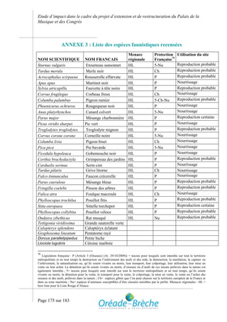 Etude d’impact dans le cadre du projet d’extension et de restructuration du Palais de la
Musique et des Congrès




                  ANNEXE 3 : Liste des espèces faunistiques recensées
                                                                      Menace               Protection       Utilisation du site
NOM SCIENTIFIQUE                    NOM FRANCAIS                      régionale            Française75
Sturnus vulgaris                    Etourneau sansonnet               HL                   5-Nu             Reproduction probable
Turdus merula                       Merle noir                        HL                   Ch               Reproduction probable
Acrocephalus scirpaeus              Rousserolle effarvate             HL                   P                Reproduction probable
Apus apus                           Martinet noir                     HL                   P                Nourrissage
Sylvia atricapilla                  Fauvette à tête noire             HL                   P                Reproduction probable
Corvus frugilegus                   Corbeau freux                     HL                   Ch               Nourrissage
Columba palumbus                    Pigeon ramier                     HL                   5-Ch-Nu          Reproduction probable
Phoenicurus ochruros                Rougequeue noir                   HL                   P                Nourrissage
Anas platyrhynchos                  Canard colvert                    HL                   5-Nu             Nourrissage
Parus major                         Mésange charbonnière              HL                   P                Reproduction certaine
Picus viridis sharpei               Pic vert                          HL                   P                Nourrissage
Troglodytes troglodytes             Troglodyte mignon                 HL                   P                Reproduction probable
Corvus corone corone                Corneille noire                   HL                   5-Nu             Nourrissage
Columba livia                       Pigeon biset                      HL                   Ch               Nourrissage
Pica pica                           Pie bavarde                       HL                   5-Nu             Nourrissage
Ficedula hypoleuca                  Gobemouche noir                   HL                   P                Nourrissage
Certhia brachydactyla               Grimpereau des jardins            HL                   P                Reproduction probable
Carduelis serinus                   Serin cini                        HL                   P                Nourrissage
Turdus pilaris                      Grive litorne                     HL                   Ch               Nourrissage
Falco tinnunculus                   Faucon crécerelle                 HL                   P                Nourrissage
Parus caeruleus                     Mésange bleue                     HL                   P                Reproduction probable
Fringilla coelebs                   Pinson des arbres                 HL                   P                Reproduction probable
Fulica atra                         Foulque macroule                  HL                   Ch               Nourrissage
Phylloscopus trochilus              Pouillot fitis                    HL                   P                Reproduction probable
Sitta europaea                      Sittelle torchepot                HL                   P                Reproduction certaine
Phylloscopus collybita              Pouillot véloce                   HL                   P                Reproduction probable
Ondatra zibethicus                  Rat musqué                        HL                   Nu               Reproduction probable
Tettigonia viridissima              Grande sauterelle verte
Calopteryx splendens                Caloptéryx éclatant
Graphosoma lineatum                 Pentatome rayé
Dorcus parallelipipedus             Petite biche
Liociola lugubris                   Cétoine marbrée

75
   Législation française : P (Article 3 (Oiseaux) (Ar. 29/10/2009)) = taxons pour lesquels sont interdits sur tout le territoire
métropolitain et en tout temps la destruction ou l’enlèvement des œufs et des nids, la destruction, la mutilation, la capture ou
l’enlèvement, la naturalisation ou, qu’ils soient vivants ou morts, leur transport, leur colportage, leur utilisation, leur mise en
vente ou leur achat. La détention qu’ils soient vivants ou morts, d’oiseaux ou d’œufs de ces taxons prélevés dans la nature est
également interdite ; 5= taxons pour lesquels sont interdit sur tout le territoire métropolitain et en tout temps, qu’ils soient
vivants ou morts, la détention pour la vente, le transport pour la vente, le colportage, la mise en vente, la vente ou l’achat des
oiseaux et des œufs, prélevés dans la nature ; Ch= espèces gibier que l’on peut chasser sur le territoire européen de la France et
dans sa zone maritime ; Nu= espèces d’animaux susceptibles d’être classées nuisibles par le préfet. Menaces régionales : HL =
hors liste pour la Liste Rouge d’Alsace.



Page 175 sur 183
 