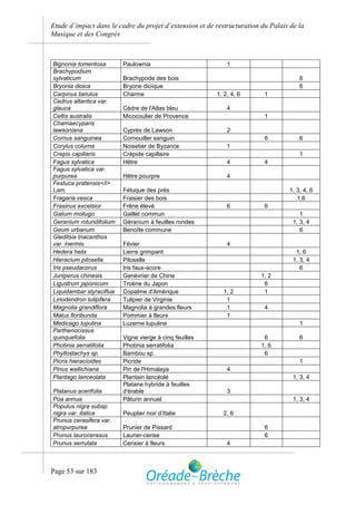 Etude d’impact dans le cadre du projet d’extension et de restructuration du Palais de la
Musique et des Congrès



Bignonia tomentosa        Paulownia                          1
Brachypodium
sylvaticum                Brachypode des bois                                         6
Bryonia dioica            Bryone dioïque                                              6
Carpinus betulus          Charme                         1, 2, 4, 6       1
Cedrus altantica var.
glauca                    Cèdre de l'Atlas bleu              4
Celtis australis          Micocoulier de Provence                         1
Chamaecyparis
lawsoniana                Cyprès de Lawson                   2
Cornus sanguinea          Cornouiller sanguin                             6           6
Corylus colurna           Noisetier de Byzance               1
Crepis capillaris         Crépide capillaire                                          1
Fagus sylvatica           Hêtre                              4            4
Fagus sylvatica var.
purpurea                  Hêtre pourpre                      4
Festuca pratensis</i>
Lam.                      Fétuque des prés                                        1, 3, 4, 6
Fragaria vesca            Fraisier des bois                                          1,6
Fraxinus excelsior        Frêne élevé                        6            6
Galium mollugo            Gaillet commun                                               1
Geranium rotundifolium    Géranium à feuilles rondes                                1, 3, 4
Geum urbanum              Benoîte commune                                              6
Gleditsia triacanthos
var. inermis              Févier                             4
Hedera helix              Lierre grimpant                                            1, 6
Hieracium pilosella       Piloselle                                                 1, 3, 4
Iris pseudacorus          Iris faux-acore                                              6
Juniperus chinesis        Genévrier de Chine                             1, 2
Ligustrum japonicum       Troène du Japon                                 6
Liquidambar styraciflua   Copalme d'Amérique                1, 2          1
Liriodendron tulipifera   Tulipier de Virginie               1
Magnolia grandiflora      Magnolia à grandes fleurs          1            4
Malus floribunda          Pommier à fleurs                   1
Medicago lupulina         Luzerne lupuline                                            1
Parthenocissus
quinquefolia              Vigne vierge à cinq feuilles                    6           6
Photinia serratifolia     Photinia serratifolia                          1, 6
Phyllostachys sp.         Bambou sp.                                      6
Picris hieracioides       Picride                                                     1
Pinus wallichiana         Pin de l'Himalaya                  4
Plantago lanceolata       Plantain lancéolé                                         1, 3, 4
                          Platane hybride à feuilles
Platanus acerifolia       d'érable                           3
Poa annua                 Pâturin annuel                                            1, 3, 4
Populus nigra subsp.
nigra var. italica        Peuplier noir d’Italie            2, 6
Prunus cerasifera var.
atropurpurea              Prunier de Pissard                              6
Prunus laurocerasus       Laurier-cerise                                  6
Prunus serrulata          Cerisier à fleurs                  4



Page 53 sur 183
 
