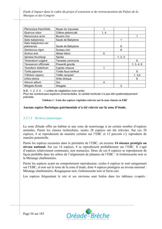 Etude d’impact dans le cadre du projet d’extension et de restructuration du Palais de la
Musique et des Congrès



Pterocarya fraxinifolia   Noyer du Caucase                      1
Quercus robur             Chêne pédonculé                      1, 4
Ranunculus acris          Bouton d'or                                                      1
Salix babylonica          Saule de Babylone                                   1
Salix babylonica var.
pekinensis                Saule de Babylone                                   6
Sambucus nigra            Sureau noir                                         6
Sorbus aria               Alisier blanc                         6
Spiraea thunbergi         Spirée                                           1, 2, 4
Tanacetum vulgare         Tanaisie commune                                                 6
Taraxacum officinale      Pissenlit gracile                                            1, 3, 4, 6
Taxodium distichum        Cyprès chauve                         1
Torilis japonica          Torilis faux-cerfeuil                                            6
Trifolium repens          Trèfle rampant                                                1, 3,4
Urtica dioica             Ortie dioïque                                                    6
Viscum album              Gui                                   4
Weigela florida           Weigela                                             2
N.B : 1, 2, 3, 4… = unités de végétation (voir carte).
Pour les nombreuses espèces ornementales, la variété horticole n’a pas été systématiquement
précisée.
                 Tableau 1 : Liste des espèces végétales relevées sur la zone classée en EBC

Aucune espèce floristique patrimoniale n’a été relevée sur la zone d’étude.


3.2.7.3 Richesse faunistique

La zone d'étude offre un habitat et une zone de nourrissage à un certain nombre d’espèces
animales. Parmi les classes recherchées, seules 28 espèces ont été relevées. Sur ces 28
espèces, 4 se reproduisent de manière certaine sur l’EBC et 12 peuvent s’y reproduire de
manière potentielle.
Parmi les espèces recensées dans le périmètre de l’EBC, on recense 14 oiseaux protégés au
niveau national. Sur ces 14 espèces, 8 se reproduisent probablement sur l’EBC. Il s’agit
d’espèces relativement communes, non menacées. Deux de ces 8 espèces se reproduisent de
façon probable dans les arbres de l’alignement de platanes de l’EBC : le Gobemouche noir et
la Mésange charbonnière.
Parmi les espèces ayant un comportement reproducteur, seules 6 espèces le sont uniquement
sur l’EBC, et non sur le reste de la zone d’étude, dont 4 espèces protégées au niveau national :
Mésange charbonnière, Rougequeue noir, Gobemouche noir et Serin cini.
Les espèces fréquentant le site et ses environs sont listées dans les tableaux ci-après :




Page 54 sur 183
 