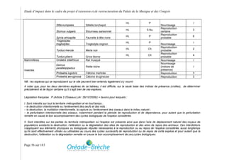 Etude d’impact dans le cadre du projet d’extension et de restructuration du Palais de la Musique et des Congrès


                                                                                       HL               P                                    /
                           Sitta europaea            Sittelle torchepot                                           Nourrissage
                                                                                                                  Reproduction
                                                                                       HL             5-Nu                                  3
                           Sturnus vulgaris          Etourneau sansonnet                                          certaine
                                                                                                                  Reproduction
                                                                                       HL               P                                   6
                           Sylvia atricapilla        Fauvette à tête noire                                        probable
                           Troglodytes
                                                                                       HL               P                                    /
                           troglodytes               Troglodyte mignon                                            Nourrissage
                                                                                                                  Reproduction
                                                                                       HL              Ch                                   2
                           Turdus merula             Merle noir                                                   probable
                                                                                                                  Reproduction
                                                                                       HL              Ch                                   4
                           Turdus pilaris            Grive litorne                                                probable
Mammifères                 Ondatra zibethicus        Rat musqué                                                   Nourrissage                /
                                                                                                                  Nourrissage
                           Dorcus
                                                     Petite biche                                                 (indices de                /
                           parallelipipedus
Insectes                                                                                                          présence)
                           Protaetia lugubris        Cétoine marbrée                                              Reproduction              3
                           Protaetia aeruginosa      Cétoine érugineuse                                           Reproduction              3
NB : les espèces qui se reproduisent sur le site peuvent bien entendu également s’y nourrir.
A noter que, pour les deux dernières espèces de ce tableau, il est difficile, sur la seule base des indices de présence (crottes), de déterminer
précisément et de façon certaine qu’il s’agit bien de ces espèces.

Législation française : P (Article 3 (Oiseaux) (Ar. 29/10/2009)) = taxons pour lesquels :

I. Sont interdits sur tout le territoire métropolitain et en tout temps :
– la destruction intentionnelle ou l’enlèvement des oeufs et des nids ;
– la destruction, la mutilation intentionnelle, la capture ou l’enlèvement des oiseaux dans le milieu naturel ;
– la perturbation intentionnelle des oiseaux, notamment pendant la période de reproduction et de dépendance, pour autant que la perturbation
remette en cause le bon accomplissement des cycles biologiques de l’espèce considérée.

II. Sont interdites sur les parties du territoire métropolitain où l’espèce est présente ainsi que dans l’aire de déplacement naturel des noyaux de
populations existants la destruction, l’altération ou la dégradation des sites de reproduction et des aires de repos des animaux. Ces interdictions
s’appliquent aux éléments physiques ou biologiques réputés nécessaires à la reproduction ou au repos de l’espèce considérée, aussi longtemps
qu’ils sont effectivement utilisés ou utilisables au cours des cycles successifs de reproduction ou de repos de cette espèce et pour autant que la
destruction, l’altération ou la dégradation remette en cause le bon accomplissement de ces cycles biologiques.



Page 56 sur 183
 