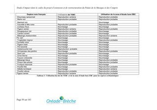Etude d’impact dans le cadre du projet d’extension et de restructuration du Palais de la Musique et des Congrès

           Espèce nom français                     Utilisation de l’EBC                                  Utilisation de la zone d’étude hors EBC
Etourneau sansonnet                                Reproduction certaine                               Reproduction probable
Merle noir                                         Reproduction probable                               Reproduction probable
Martinet noir                                                                                           Nourrissage
Fauvette à tête noire                               Reproduction probable                               Reproduction probable
Corbeau freux                                       Nourrissage                                         Nourrissage
Pigeon ramier                                       Reproduction certaine                               Reproduction probable
Rougequeue noir                                     Reproduction probable                               Nourrissage
Canard colvert                                      Reproduction probable                               Nourrissage
Mésange charbonnière                                Reproduction probable                               Reproduction certaine
Pic vert                                            Nourrissage                                         Nourrissage
Troglodyte mignon                                   Nourrissage                                         Reproduction probable
Corneille noire                                     Nourrissage                                         Nourrissage
Pigeon biset                                        Nourrissage                                         Nourrissage
Pie bavarde                                         Nourrissage                                         Nourrissage
Gobemouche noir                                     Reproduction probable                               Nourrissage
Grimpereau des jardins                              Nourrissage                                         Reproduction probable
Serin cini                                          Reproduction probable                               Nourrissage
Grive litorne                                       Nourrissage                                         Nourrissage
Faucon crécerelle                                   Nourrissage                                         Nourrissage
Mésange bleue                                       Nourrissage                                         Reproduction probable
Pinson des arbres                                   Nourrissage                                         Reproduction probable
Foulque macroule                                    Reproduction probable                               Nourrissage
Pouillot fitis                                      Nourrissage                                         Reproduction probable
Sittelle torchepot                                  Nourrissage                                         Reproduction certaine
Pouillot véloce                                     Reproduction probable                               Reproduction probable
Pigeon ramier                                       Reproduction certaine                               Reproduction probable
                         Tableau 3 : Utilisation du site de l’EBC et de la zone d’étude hors EBC pour les espèces avifaunistiques




Page 58 sur 183
 