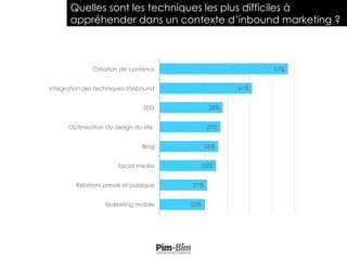Quelles sont les techniques les plus difficiles à
appréhender dans un contexte d’inbound marketing ?
57%
41%
28%
27%
26%
25%
21%
20%
Création de contenus
Intégration des techniques d'inbound
SEO
Optimisation du design du site
Blog
Social media
Relations presse et publique
Marketing mobile
 