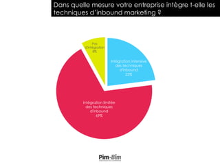 Dans quelle mesure votre entreprise intègre t-elle les
techniques d’inbound marketing ?
Intégration intensive
des techniques
d'inbound
23%
Intégration limitée
des techniques
d'inbound
69%
Pas
d'intégration
8%
 