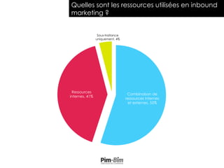 Quelles sont les ressources utilisées en inbound
marketing ?
Combinaison de
ressources internes
et externes, 55%
Ressources
internes, 41%
Sous-traitance
uniquement, 4%
 
