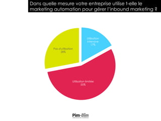 Dans quelle mesure votre entreprise utilise t-elle le
marketing automation pour gérer l’inbound marketing ?
Utilisation
intensive
17%
Utilisation limitée
55%
Pas d'utilisation
28%
 