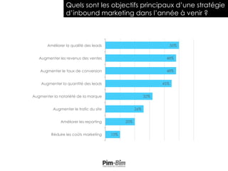 3
Quels sont les objectifs principaux d’une stratégie
d’inbound marketing dans l’année à venir ?
50%
48%
48%
45%
32%
26%
20%
10%
Améliorer la qualité des leads
Augmenter les revenus des ventes
Augmenter le taux de conversion
Augmenter la quantité des leads
Augmenter la notoriété de la marque
Augmenter le trafic du site
Améliorer les reporting
Réduire les coûts marketing
 