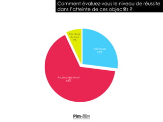 Comment évaluez-vous le niveau de réussite
dans l’atteinte de ces objectifs ?
Très réussi
27%
A peu près réussi
66%
Pas réussi
du tout
7%
 