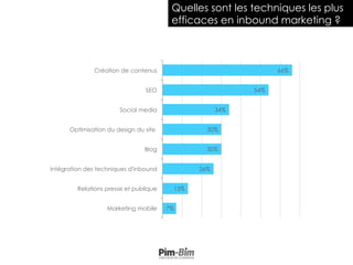 Quelles sont les techniques les plus
efficaces en inbound marketing ?
66%
54%
34%
30%
30%
26%
13%
7%
Création de contenus
SEO
Social media
Optimisation du design du site
Blog
Intégration des techniques d'inbound
Relations presse et publique
Marketing mobile
 