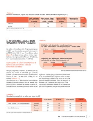 APEC – SITUATION PROFESSIONNELLE DES CADRES INGéNIEURS 13
ingénieurs hommes que pour l’ensemble des hommes
et cet accroissement de la dispersion se fait en faveur
des salaires les plus élevés. Le 9e décile est de 90 K€
pour les ingénieurs hommes contre 85 K€ pour les
hommes dans l’ensemble de la population cadre.
L’écart entre hommes et femmes ne se comble donc
pas chez les ingénieurs, malgré un diplôme identique.
–
La rémunération annuelle brute
totale est en moyenne plus élevée
–
Les cadres diplômés d’une école d’ingénieurs ont perçu
en 2011 une rémunération annuelle brute moyenne
de 56 K€ contre 53,8 K€ pour l’ensemble des cadres
(figure 4). La dispersion des salaires est plus impor-
tante pour les ingénieurs. En effet, dans 80 % des cas,
leurs salaires sont compris entre 34 et 87 K€.
Les inégalités de salaire entre hommes et
femmes sont similaires à celles de
l’ensemble des cadres
Malgré un diplôme d’ingénieur, les femmes ont des
salaires plus faibles et concentrés que ceux des
hommes. Leur rémunération annuelle brute moyenne
s’élevait en 2011 à 47 K€ contre 58 K€ pour les
hommes (tableau 17).
La distribution de la rémunération annuelle brute
totale est quasiment identique pour les femmes ingé-
nieurs que pour l’ensemble des femmes. En revanche,
la dispersion des salaires est plus importante chez les
– Figure  4 –
1er
décile 9e
décilemédiane
34 48,5 56 87
8053,847,633
moyenne
9e
décilemédiane moyenne1er
décile
Distribution de la rémunération annuelle brute totale
des cadres diplômés d’une école d’ingénieurs (Fixe + variable en K€)
Distribution de la rémunération annuelle brute totale
de l’ensemble des cadres (Fixe + variable en K€)
Source : Apec, Enquête Situation professionnelle et rémunération des cadres 2012
Poste impliquant
des déplacements
à l'étranger
Liens avec des filiales /
des fournisseurs / des
clients à l'étranger
Autres activités à
dimension inter-
nationale
Sans dimension
internationale
Total
Industrie 48 67 24 23 100
Services 26 40 18 49 100
– Tableau  16 –
Dimension internationale du poste selon le secteur d’activité des cadres diplômés d’une école d’ingénieurs (en %)
Source : Apec, Enquête Situation professionnelle et rémunération des cadres 2012
* Plusieurs réponses possibles d’où total  100
Salaire moyen 1er
décile Salaire médian 9e
décile
Cadres diplômés d’une école d’ingénieurs Hommes 58 35 50 90
Femmes 47 32 43 69
Ensemble des cadres Hommes 57 35 50 85
Femmes 47 31 43 67
– Tableau  17 –
Rémunération annuelle brute des cadres selon le sexe (en K€)
Source : Apec, Enquête Situation professionnelle et rémunération des cadres 2012
 