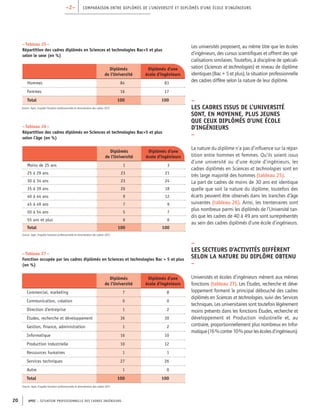 Comparaison entre diplômés de l’Université et diplômés d’une école d’ingénieurs–2–
APEC – SITUATION PROFESSIONNELLE DES CADRES INGéNIEURS20
Les universités proposent, au même titre que les écoles
d’ingénieurs, des cursus scientifiques et offrent des spé-
cialisations similaires. Toutefois, à discipline de spéciali-
sation (Sciences et technologies) et niveau de diplôme
identiques (Bac + 5 et plus), la situation professionnelle
des cadres diffère selon la nature de leur diplôme.
–
Les cadres issus de l’Université
sont, en moyenne, plus jeunes
que ceux diplômés d’une école
d’ingénieurs
–
La nature du diplôme n’a pas d’influence sur la répar-
tition entre hommes et femmes. Qu’ils soient issus
d’une université ou d’une école d’ingénieurs, les
cadres diplômés en Sciences et technologies sont en
très large majorité des hommes (tableau 25).
La part de cadres de moins de 30 ans est identique
quelle que soit la nature du diplôme, toutefois des
écarts peuvent être observés dans les tranches d’âge
suivantes (tableau 26). Ainsi, les trentenaires sont
plus nombreux parmi les diplômés de l’Université tan-
dis que les cadres de 40 à 49 ans sont surreprésentés
au sein des cadres diplômés d’une école d’ingénieurs.
–
Les secteurs d’activités diffèrent
selon la nature du diplôme obtenu
–
Universités et écoles d’ingénieurs mènent aux mêmes
fonctions (tableau 27). Les Études, recherche et déve-
loppement forment le principal débouché des cadres
diplômés en Sciences et technologies, suivi des Services
techniques. Les universitaires sont toutefois légèrement
moins présents dans les fonctions Études, recherche et
développement et Production industrielle et, au
contraire, proportionnellement plus nombreux en Infor-
matique(16 %contre10 %pourlesécolesd’ingénieurs).
Diplômés
de l'Université
Diplômés d'une
école d'ingénieurs
Hommes 84 83
Femmes 16 17
Total 100 100
– Tableau  25 –
Répartition des cadres diplômés en Sciences et technologies Bac+5 et plus
selon le sexe (en %)
Source : Apec, Enquête Situation professionnelle et rémunération des cadres 2012
Diplômés
de l'Université
Diplômés d'une
école d'ingénieurs
Moins de 25 ans 1 3
25 à 29 ans 23 21
30 à 34 ans 23 24
35 à 39 ans 26 18
40 à 44 ans 9 12
45 à 49 ans 7 9
50 à 54 ans 5 7
55 ans et plus 6 6
Total 100 100
– Tableau  26 –
Répartition des cadres diplômés en Sciences et technologies Bac+5 et plus
selon l’âge (en %) 
Source : Apec, Enquête Situation professionnelle et rémunération des cadres 2012
Diplômés
de l'Université
Diplômés d'une
école d'ingénieurs
Commercial, marketing 7 8
Communication, création 0 0
Direction d'entreprise 1 2
Études, recherche et développement 36 39
Gestion, finance, administration 1 2
Informatique 16 10
Production industrielle 10 12
Ressources humaines 1 1
Services techniques 27 26
Autre 1 0
Total 100 100
– Tableau  27 –
Fonction occupée par les cadres diplômés en Sciences et technologies Bac + 5 et plus
(en %)
Source : Apec, Enquête Situation professionnelle et rémunération des cadres 2012
 
