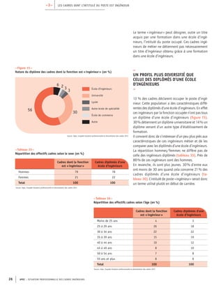 LES CADRES DONT L’INTITULÉ DU POSTE EST INGéNIEUR–3–
APEC – SITUATION PROFESSIONNELLE DES CADRES INGéNIEURS26
Le terme « ingénieur » peut désigner, outre un titre
acquis par une formation dans une école d’ingé-
nieurs, l’intitulé du poste occupé. Ces cadres ingé-
nieurs de métier ne détiennent pas nécessairement
un titre d’Ingénieur obtenu grâce à une formation
dans une école d’ingénieurs.
–
Un profil plus diversifié que
celui des diplômés d’une école
d’ingénieurs
–
13 % des cadres déclarent occuper le poste d’ingé-
nieur. Cette population a des caractéristiques diffé-
rentes des diplômés d’une école d’ingénieurs. En effet
ces ingénieurs par la fonction occupée n’ont pas tous
un diplôme d’une école d’ingénieurs (figure 15).
30 % détiennent un diplôme universitaire et 14 % un
diplôme venant d’un autre type d’établissement de
formation.
Il convient donc de s’intéresser d’un peu plus près aux
caractéristiques de ces ingénieurs métier et de les
comparer avec les diplômés d’une école d’ingénieurs.
La répartition hommes/femmes ne diffère pas de
celle des ingénieurs diplômés (tableau 35). Près de
80 % de ces ingénieurs sont des hommes.
En revanche, ils sont plus jeunes. 30 % d’entre eux
ont moins de 30 ans quand cela concerne 21 % des
cadres diplômés d’une école d’ingénieurs (ta-
bleau 36). L’intitulé de poste « ingénieur » serait donc
un terme utilisé plutôt en début de carrière.
– Figure  15 –
Nature du diplôme des cadres dont la fonction est « ingénieur » (en %)
École d'ingénieurs
Université
Lycée
Autre école de spécialité
École de commerce
Autre
30
56
6 2 3
3
Source : Apec, Enquête Situation professionnelle et rémunération des cadres 2012
Cadres dont la fonction
est « ingénieur »
Cadres diplômés d'une
école d'ingénieurs
Hommes 79 78
Femmes 21 22
Total 100 100
– Tableau  35 –
Répartition des effectifs cadres selon le sexe (en %)
Source : Apec, Enquête Situation professionnelle et rémunération des cadres 2012
Cadres dont la fonction
est « ingénieur »
Cadres diplômés d'une
école d'ingénieurs
Moins de 25 ans 4 3
25 à 29 ans 26 18
30 à 34 ans 22 22
35 à 39 ans 15 19
40 à 44 ans 10 12
45 à 49 ans 8 10
50 à 54 ans 7 8
55 ans et plus 8 8
Total 100 100
– Tableau  36 –
Répartition des effectifs cadres selon l’âge (en %)
Source : Apec, Enquête Situation professionnelle et rémunération des cadres 2012
 