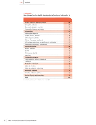 Annexes–4–
APEC – SITUATION PROFESSIONNELLE DES CADRES INGéNIEURS32
Études, recherche et développement 38
Conception, recherche 27
Test, essai, validation, expertise 7
Projets scientifiques et techniques 4
Informatique 30
Informatique de gestion 10
Système, réseaux, données 8
Informatique industrielle 5
Maîtrise d'ouvrage et fonctionnel 3
Informatique web, sites et portails Internet, multimedia 3
Exploitation, maintenance informatique 1
Services techniques 16
Process, méthodes 5
Qualité 5
Maintenance, sécurité 5
Logistique 1
Commercial, marketing 11
Chargé d'affaires, technico-commercial 7
Commercial 4
Production industrielle 3
Cadres de chantiers 2
Cadres de production industrielle 1
Ressources humaines 1
Formation initiale et continue 1
Gestion, finance, administration 1
Total 100
– Tableau  44 –
Répartition par fonction détaillée des cadres dont la fonction est ingénieur (en %)	
Source : Apec, Enquête Situation professionnelle et rémunération des cadres 2012
 