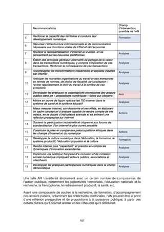 187
RecommandationsRecommandationsRecommandationsRecommandations
ChampChampChampChamp
d'interventiond'interventiond'interventiond'intervention
possible de l'ANpossible de l'ANpossible de l'ANpossible de l'AN
5
Renforcer la capacité des territoires à conduire leurRenforcer la capacité des territoires à conduire leurRenforcer la capacité des territoires à conduire leurRenforcer la capacité des territoires à conduire leur
développement numériquedéveloppement numériquedéveloppement numériquedéveloppement numérique
Formation
6
Sécuriser l'infrastructure informationnelle et de communicationSécuriser l'infrastructure informationnelle et de communicationSécuriser l'infrastructure informationnelle et de communicationSécuriser l'infrastructure informationnelle et de communication
nécessaire auxnécessaire auxnécessaire auxnécessaire aux fonctions vitales de l'fonctions vitales de l'fonctions vitales de l'fonctions vitales de l'ÉÉÉÉtat et de l'économietat et de l'économietat et de l'économietat et de l'économie
7
Soutenir la réindustrialisation d'internet en Europe, en seSoutenir la réindustrialisation d'internet en Europe, en seSoutenir la réindustrialisation d'internet en Europe, en seSoutenir la réindustrialisation d'internet en Europe, en se
concentrant sur lesconcentrant sur lesconcentrant sur lesconcentrant sur les nouvelles plateformesnouvelles plateformesnouvelles plateformesnouvelles plateformes
Analyses
8
ÉtablirÉtablirÉtablirÉtablir des principes généraux alternatifs de partage de la valeurdes principes généraux alternatifs de partage de la valeurdes principes généraux alternatifs de partage de la valeurdes principes généraux alternatifs de partage de la valeur
dans les transactions numériques, y compris l'imposition de cesdans les transactions numériques, y compris l'imposition de cesdans les transactions numériques, y compris l'imposition de cesdans les transactions numériques, y compris l'imposition de ces
transactions. Renforcer la connaissance de ces transactionstransactions. Renforcer la connaissance de ces transactionstransactions. Renforcer la connaissance de ces transactionstransactions. Renforcer la connaissance de ces transactions
Analyses
9
Accompagner les transformations industrielles et sociales inAccompagner les transformations industrielles et sociales inAccompagner les transformations industrielles et sociales inAccompagner les transformations industrielles et sociales induitesduitesduitesduites
par internetpar internetpar internetpar internet
Analyses
10
Anticiper les nouvelles organisations du travail et des entreprisesAnticiper les nouvelles organisations du travail et des entreprisesAnticiper les nouvelles organisations du travail et des entreprisesAnticiper les nouvelles organisations du travail et des entreprises
en termes de normes, de droits, de fiscalité, deen termes de normes, de droits, de fiscalité, deen termes de normes, de droits, de fiscalité, deen termes de normes, de droits, de fiscalité, de localisationlocalisationlocalisationlocalisation ;;;;
réviser régulièrement le droit du travail à la lumière de cesréviser régulièrement le droit du travail à la lumière de cesréviser régulièrement le droit du travail à la lumière de cesréviser régulièrement le droit du travail à la lumière de ces
évolutionsévolutionsévolutionsévolutions
Analyses
11
Développer les pratiques et organisations exemplaires des acteursDévelopper les pratiques et organisations exemplaires des acteursDévelopper les pratiques et organisations exemplaires des acteursDévelopper les pratiques et organisations exemplaires des acteurs
publics dans les «publics dans les «publics dans les «publics dans les « propositions numériquespropositions numériquespropositions numériquespropositions numériques » faites aux citoyens» faites aux citoyens» faites aux citoyens» faites aux citoyens
Avis
12
Mettre en œuvre de façon radicale les TICMettre en œuvre de façon radicale les TICMettre en œuvre de façon radicale les TICMettre en œuvre de façon radicale les TIC----Internet dans leInternet dans leInternet dans leInternet dans le
système de santé et le système éducatifsystème de santé et le système éducatifsystème de santé et le système éducatifsystème de santé et le système éducatif
Analyses
13
Mieux mesurer internet, son économie et ses effets, en élaborantMieux mesurer internet, son économie et ses effets, en élaborantMieux mesurer internet, son économie et ses effets, en élaborantMieux mesurer internet, son économie et ses effets, en élaborant
un cadre conceptuel d'analyse capable de rendre compte de sesun cadre conceptuel d'analyse capable de rendre compte de sesun cadre conceptuel d'analyse capable de rendre compte de sesun cadre conceptuel d'analyse capable de rendre compte de ses
enjeux, en se dotant d'indicateurs avancés et en animant uneenjeux, en se dotant d'indicateurs avancés et en animant uneenjeux, en se dotant d'indicateurs avancés et en animant uneenjeux, en se dotant d'indicateurs avancés et en animant une
réflexion prospective sur internetréflexion prospective sur internetréflexion prospective sur internetréflexion prospective sur internet
Actions
14
Soutenir la participaSoutenir la participaSoutenir la participaSoutenir la participation industrielle et citoyenne aux forums detion industrielle et citoyenne aux forums detion industrielle et citoyenne aux forums detion industrielle et citoyenne aux forums de
standardisation d'un internet le plus ouvert possiblestandardisation d'un internet le plus ouvert possiblestandardisation d'un internet le plus ouvert possiblestandardisation d'un internet le plus ouvert possible
15
Construire la prise en compte des préoccupatioConstruire la prise en compte des préoccupatioConstruire la prise en compte des préoccupatioConstruire la prise en compte des préoccupations éthiques dansns éthiques dansns éthiques dansns éthiques dans
les champs dles champs dles champs dles champs d’internet et du numérique’internet et du numérique’internet et du numérique’internet et du numérique
Actions
16
Développer la culture numérique dansDévelopper la culture numérique dansDévelopper la culture numérique dansDévelopper la culture numérique dans l’éducation, la formation, lel’éducation, la formation, lel’éducation, la formation, lel’éducation, la formation, le
système productif, l’éducation populaire et la culturesystème productif, l’éducation populaire et la culturesystème productif, l’éducation populaire et la culturesystème productif, l’éducation populaire et la culture
Formation
17
RendreRendreRendreRendre internet plus "capacitant" et prendre en compte lesinternet plus "capacitant" et prendre en compte lesinternet plus "capacitant" et prendre en compte lesinternet plus "capacitant" et prendre en compte les
dynamiques d’innovation ascendantesdynamiques d’innovation ascendantesdynamiques d’innovation ascendantesdynamiques d’innovation ascendantes
Analyses
18
Construire une politique française d’eConstruire une politique française d’eConstruire une politique française d’eConstruire une politique française d’e----inclusioninclusioninclusioninclusion et de cohésionet de cohésionet de cohésionet de cohésion
sociale numérique impliquant acteurs publics, associations etsociale numérique impliquant acteurs publics, associations etsociale numérique impliquant acteurs publics, associations etsociale numérique impliquant acteurs publics, associations et
chercheurschercheurschercheurschercheurs
Analyses
19
Développer les pratiques participatives numériques dans le champDévelopper les pratiques participatives numériques dans le champDévelopper les pratiques participatives numériques dans le champDévelopper les pratiques participatives numériques dans le champ
démocratiquedémocratiquedémocratiquedémocratique
Analyses
Une telle AN travaillerait étroitement avec un certain nombre de composantes de
l'action publique, notamment les collectivités territoriales, l'éducation nationale et la
recherche, la francophonie, le redressement productif, la santé, etc.
Ayant une composante de soutien à la recherche, de formation, d'accompagnement
des acteurs publics, notamment les collectivités territoriales, l'AN pourrait être le pivot
d'une réflexion prospective et de propositions à la puissance publique, à partir des
débats publics qu'il pourrait animer et des réflexions qu'il conduirait.
 