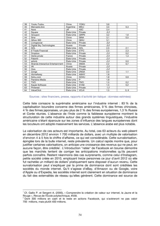 74
39 Youku Tudou Chine YOKU 3,6
40 MercadoLibre Argentine MELI 3,5 0,3
41 Asos UK ASC 3,4
42 Square États-Unis Private 3,3
43 Groupon États-Unis GRPN 3,2 1,6
44 Sina Chine SINA 3,1 0,5
45 Qihoo 360 Chine QIHU 3,1
46 Livingsocial États-Unis Private 3,0
47 Digital Sky Technologies Russie Private 3,0
48 AOL États-Unis AOL 2,5 2,1
49 E*Trade Financial États-Unis ETFC 2,5 2,3
50 Dropbox États-Unis Private 2,5 0,2
51 Vente privée France Private 2,5 1,4
52 Palantir États-Unis Private 2,5
53 airbnb États-Unis Private 2,5 0,0
54 Shanda Interactive Entertainment Chine SNDA 2,2 0,7
55 VK Russie Private 2,0
56 Hulu États-Unis Private 2,0
57 Zynga États-Unis ZNGA 2,0 1,1
58 HomeAway États-Unis AWAY 1,8
59 Sohu.com Chine SOHU 1,8 0,9
60 Pandora Media États-Unis P 1,8
61 TiVO États-Unis TIVO 1,5 0,2
62 Kayak Software États-Unis KYAK 1,5 0,2
63 Pinterest États-Unis Private 1,5
64 ValueClick États-Unis VCLK 1,5 0, 6
Sources : sites financiers, presse, rapports d'activité (en italique : données estimées)
Cette liste consacre la suprématie américaine sur l'industrie internet : 83 % de la
capitalisation boursière concerne des firmes américaines, 9 % des firmes chinoises,
4 % des firmes japonaises, un peu plus de 2 % des firmes européennes, 1,3 % Russie
et Corée réunies. L'absence de l'Inde comme la faiblesse européenne montrent la
structuration de cette industrie autour des grands systèmes linguistiques, l'industrie
américaine s'étant épanouie sur les zones d'influence des langues européennes dont
les locuteurs ont adopté massivement les services. L'absence arabe est plus notable.
La valorisation de ces acteurs est importante. Au total, ces 63 acteurs du web pèsent
en décembre 2012 environ 1 700 milliards de dollars, avec un multiple de valorisation
d'environ 4 à 5 fois le chiffre d'affaires, ce qui est considérable. Cette survalorisation,
épinglée lors de la bulle internet, reste prévalente. Un calcul rapide montre que, pour
justifier certaines valorisations, on anticipe une croissance des revenus qui ne peut, en
aucune façon, être crédible
1
. L'introduction "ratée" de Facebook en bourse démontre
que les marchés tentent de corriger les anticipations irrationnelles qu'ils peuvent
parfois connaître. Restent néanmoins des cas surprenants, comme celui d'Instagram,
petite société créée en 2010, employant treize personnes ce jour d'avril 2012 où elle
fut rachetée un milliard de dollars
2
pratiquement sans disposer d’aucun revenu. Cette
survalorisation peut s'expliquer par la prime de dominance dont sont créditées les
sociétés du monde internet. Qu'il s'agisse d'eBay, d'Amazon ou de Google, voire
d'Apple ou d'Expedia, les sociétés internet sont clairement en situation de dominance
du fait des externalités de réseau qu'elles génèrent. Cette dominance est source de
1
Cf. Gallix P. et Sergent A. (2000), « Comprendre la création de valeur sur internet, la Jaune et la
Rouge », Revue de l'École polytechnique, #558.
2
Dont 300 millions en cash et le reste en actions Facebook, qui s'avèreront ne pas valoir
700 millions, mais plutôt 400 millions.
 