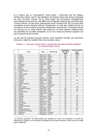 73
et à mesure que la "convergence" prend place
1
, c'est-à-dire que les réseaux
traditionnels migrent vers IP, les opérateurs de réseaux seront des acteurs essentiels
de cette économie internet. De la même façon, les fournisseurs d'équipements
informatiques (et de services, tels IBM) auront largement basculé leurs activités dans
l'univers internet. Ce sera donc pratiquement toute l'industrie des TIC qui pourra être
considérée comme industrie internet. Pareillement, du côté des médias comme du
commerce, le canal internet deviendra certainement prédominant. L'industrie internet
ne croît pas sur un mode intensif, mais plutôt sur un mode extensif, intégrant dans
son périmètre de nouvelles entreprises, au fur et à mesure qu'internet supporte une
part croissante de leur activité.
La liste des 64 premiers groupes internet, aussi imparfaite soit-elle, est néanmoins
instructive, mêlant de vieilles firmes à de nouveaux venus :
TableauTableauTableauTableau 1111 –––– Groupes internet dont la valorisation boursière estimée dépasseGroupes internet dont la valorisation boursière estimée dépasseGroupes internet dont la valorisation boursière estimée dépasseGroupes internet dont la valorisation boursière estimée dépasse
1111,,,,5555 milliards $ (déc.milliards $ (déc.milliards $ (déc.milliards $ (déc. 2012)2012)2012)2012)
FirmeFirmeFirmeFirme PaysPaysPaysPays Code bourseCode bourseCode bourseCode bourse
CapitalisationCapitalisationCapitalisationCapitalisation
(déc. 2012)(déc. 2012)(déc. 2012)(déc. 2012)
Mds$Mds$Mds$Mds$
Chiffre d'affairesChiffre d'affairesChiffre d'affairesChiffre d'affaires
2011201120112011
Mds$Mds$Mds$Mds$
1 Apple États-Unis AAPL 483 108,2
2 Google États-Unis GOOG 233 37,9
3 Microsoft États-Unis MSFT 226 69,9
4 Amazon États-Unis AMZN 113 48,1
5 Tencent Chine NNNC.DE 73 4,5
6 eBay États-Unis EBAY 65 11,7
7 Facebook États-Unis FB 57 3,7
8 Softbank Japon SFTBF 42
9 Baidu Chine BIDU 35 2,3
10 Priceline États-Unis PCLN 30 4,3
11 Salesforce.com États-Unis CRM 24 2,3
12 Yahoo États-Unis YHOO 23 5,0
13 Yahoo! Japan Japon TYO:4689, YAHOY 19
14 Experian UK EXPN 16 4,5
15 360Buy Chine Private 13
16 Symantec États-Unis SYMC 13
17 Linkedin États-Unis LNKD 12 0,5
18 Rakuten Japon RKUNF 11
19 Liberty Interactive États-Unis LINTA 10 11,6
20 NHN Corée 035420.KS 10
21 Otto Gruppe Allemagne Private 10 14,8
22 Rackspace Hosting États-Unis RAX 9,9 1,0
23 Equinix États-Unis EQIX 9,8 1,6
24 TD Ameritrade États-Unis AMTD 9,2 2,7
25 Twitter États-Unis Private 9,0
26 Alibaba Chine 1688.HK 8,7 1,0
27 Expedia États-Unis EXPE 7,8 3,4
28 Akamai États-Unis AKAM 7,3 1,2
29 Yandex Russie YNDX 7,2 0,6
30 Equifax États-Unis EFX 6,4 2,0
31 Trip Advisor États-Unis TRIP 6,0 0,6
32 Verisign États-Unis VRSN 5,9 0,8
33 Netease (163.com) Chine NTES 5,5 1,2
34 Netflix États-Unis NFLX 5,0 3,2
35 United Internet AG Allemagne UTDI 4,2 2,5
36 InterActive Corp (ASK) États-Unis IACI 4,1 2,1
37 Wikimedia États-Unis Fondation 4,0
38 Zalando Allemagne Private 3.8 0.7
1
La récente acquisition de Sprint-Nextel par Softbank en forme une illustration, le rachat de
Motorola par Google ou la réorientation stratégique de Microsoft déclarant vouloir suivre le modèle
Apple, également.
 