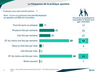 La fréquence de la pratique sportive
©Ipsos – Les nouvelles pratiques sportives des Français – Pour Reed expositions Janvier
2015
10
• Pratiquez-vous votre activité sportive… ?
11
45
33
89
7
2
98
2
Tous les jours ou presque
Plusieurs fois par semaine
Une fois par semaine
ST Au moins une fois par semaine
Deux ou trois fois par mois
Une fois par mois
ST Au moins une fois par mois
Moins souvent
Base : A ceux qui pratiquent une activité physique
ou sportive soit 55% de l’échantillon
17
52
27
96
3
-
99
1
Personnes qui pratiquent la
musculation, le fitness ou la
gym. d’entretien
 