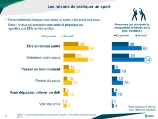 39
31
14
10
5
1
66
64
29
22
12
8
En premier Au total*
38
39
6
12
4
1
68
74
19
25
10
4
En premier Au total*
Les raisons de pratiquer un sport
©Ipsos – Les nouvelles pratiques sportives des Français – Pour Reed expositions Janvier
2015
12
• Personnellement, lorsque vous faites du sport, c’est avant tout pour...
Base : A ceux qui pratiquent une activité physique ou
sportive soit 55% de l’échantillon
*Total supérieur à 100 car
deux réponses possibles
Etre en bonne santé
Entretenir votre corps
Passer un bon moment
Perdre du poids
Vous dépasser, relever un défi
Voir vos amis
Personnes qui pratiquent la
musculation, le fitness ou la
gym. d’entretien
 