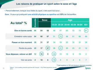 Les raisons de pratiquer un sport selon le sexe et l’âge
©Ipsos – Les nouvelles pratiques sportives des Français – Pour Reed expositions Janvier
2015
13
• Personnellement, lorsque vous faites du sport, c’est avant tout pour...
Au total* %
Ensemble
Sexe Age
15-24 25-34 35-44 45-54 55-64 65+
Etre en bonne santé 66 64 68 48 57 65 72 72 81
Entretenir votre corps 64 60 67 51 73 68 61 60 69
Passer un bon moment 29 31 27 34 18 25 35 31 29
Perdre du poids 22 17 27 26 31 20 23 21 12
Vous dépasser, relever un défi 12 18 5 26 15 12 6 10 2
Voir vos amis 8 10 6 15 5 9 4 6 7
Base : A ceux qui pratiquent une activité physique ou sportive soit 55% de l’échantillon
*Total supérieur à 100 car plusieurs réponses possibles
 