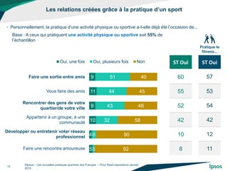 9
11
9
10
4
5
51
44
43
32
6
3
40
45
48
58
90
92
Oui, une fois Oui, plusieurs fois Non
Faire une sortie entre amis
Vous faire des amis
Rencontrer des gens de votre
quartier/de votre ville
Appartenir à un groupe, à une
communauté
Développer ou entretenir voter réseau
professionnel
Faire une rencontre amoureuse
Les relations créées grâce à la pratique d’un sport
©Ipsos – Les nouvelles pratiques sportives des Français – Pour Reed expositions Janvier
2015
15
• Personnellement, la pratique d’une activité physique ou sportive a-t-elle déjà été l’occasion de...
ST Oui
60
55
52
42
10
8
ST Oui
57
53
54
42
12
11
Base : A ceux qui pratiquent une activité physique ou sportive soit 55% de
l’échantillon
Pratique le
fitness...
 