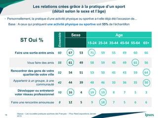 Les relations crées grâce à la pratique d’un sport
(détail selon le sexe et l’âge)
©Ipsos – Les nouvelles pratiques sportives des Français – Pour Reed expositions Janvier
2015
16
• Personnellement, la pratique d’une activité physique ou sportive a-t-elle déjà été l’occasion de...
ST Oui %
Ensemble
Sexe Age
15-24 25-34 35-44 45-54 55-64 65+
Faire une sortie entre amis 60 67 53 71 59 55 49 60 66
Vous faire des amis 55 61 49 58 59 45 49 65 56
Rencontrer des gens de votre
quartier/de votre ville
52 54 51 53 50 45 43 59 64
Appartenir à un groupe, à une
communauté
42 44 39 48 46 33 36 35 50
Développer ou entretenir
voter réseau professionnel
10 16 4 19 19 8 7 5 3
Faire une rencontre amoureuse 8 12 5 9 18 7 5 6 6
Base : A ceux qui pratiquent une activité physique ou sportive soit 55% de l’échantillon
 