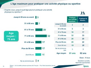 L’âge maximum pour pratiquer une activité physique ou sportive
©Ipsos – Les nouvelles pratiques sportives des Français – Pour Reed expositions Janvier
2015
18
• D’après vous, jusqu’à quel âge peut-on pratiquer une activité
physique ou sportive ?
Question ouverte,
réponses spontanées
3
7
20
32
17
17
16
4
Age
moyen :
79 ans
Base : A tous
Pratique
une activité
physique...
Pratique le
fitness...
Jusqu'à 50 ans
ou avant
2 2
51 à 60 ans 5 3
61 à 70 ans 18 17
71 à 80 ans 32 33
81 à 90 ans 20 20
Plus de 90 ans 20 22
Dont 99 ans 19 20
Ne se prononce
pas
3 3
Age moyen 81 ans 82 ans
Jusqu'à 50 ans ou avant
51 à 60 ans
61 à 70 ans
71 à 80 ans
81 à 90 ans
Plus de 90 ans
Dont 99 ans
Ne se prononce pas
 