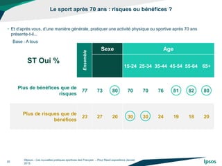 Le sport après 70 ans : risques ou bénéfices ?
©Ipsos – Les nouvelles pratiques sportives des Français – Pour Reed expositions Janvier
2015
20
• Et d’après vous, d’une manière générale, pratiquer une activité physique ou sportive après 70 ans
présente-t-il...
ST Oui %
Ensemble
Sexe Age
15-24 25-34 35-44 45-54 55-64 65+
Plus de bénéfices que de
risques
77 73 80 70 70 76 81 82 80
Plus de risques que de
bénéfices
23 27 20 30 30 24 19 18 20
Base : A tous
 