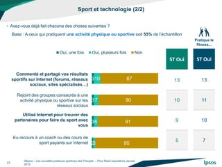 3
3
3
2
10
7
6
3
87
90
91
95
Oui, une fois Oui, plusieurs fois Non
Commenté et partagé vos résultats
sportifs sur Internet (forums, réseaux
sociaux, sites spécialisés…)
Rejoint des groupes consacrés à une
activité physique ou sportive sur les
réseaux sociaux
Utilisé Internet pour trouver des
partenaires pour faire du sport avec
vous
Eu recours à un coach ou des cours de
sport payants sur Internet
Sport et technologie (2/2)
©Ipsos – Les nouvelles pratiques sportives des Français – Pour Reed expositions Janvier
2015
23
• Avez-vous déjà fait chacune des choses suivantes ?
ST Oui
13
10
9
5
ST Oui
13
11
10
7
Base : A ceux qui pratiquent une activité physique ou sportive soit 55% de l’échantillon
Pratique le
fitness...
 
