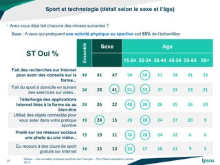 Sport et technologie (détail selon le sexe et l’âge)
©Ipsos – Les nouvelles pratiques sportives des Français – Pour Reed expositions Janvier
2015
24
• Avez-vous déjà fait chacune des choses suivantes ?
ST Oui %
Ensemble
Sexe Age
15-24 25-34 35-44 45-54 55-64 65+
Fait des recherches sur Internet
pour avoir des conseils sur la
forme...
44 41 47 50 58 51 34 41 33
Fait du sport à domicile en suivant
des exercices sur vidéo...
34 28 41 51 55 37 23 23 21
Téléchargé des applications
Internet liées à la forme ou au
bien-être
24 26 22 40 38 26 15 16 10
Utilisé des objets connectés pour
vous aider dans votre pratique
sportive
19 24 15 20 28 24 17 20 9
Posté sur les réseaux sociaux
une photo ou une vidéo...
15 19 11 26 28 14 12 6 6
Eu recours à des cours de sport
gratuits sur Internet
14 15 13 24 17 18 11 9 5
Base : A ceux qui pratiquent une activité physique ou sportive soit 55% de l’échantillon
 