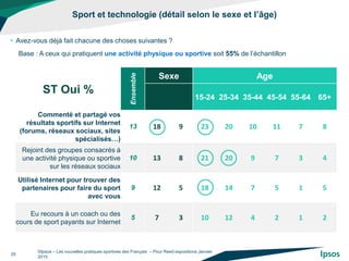 Sport et technologie (détail selon le sexe et l’âge)
©Ipsos – Les nouvelles pratiques sportives des Français – Pour Reed expositions Janvier
2015
25
• Avez-vous déjà fait chacune des choses suivantes ?
ST Oui %
Ensemble
Sexe Age
15-24 25-34 35-44 45-54 55-64 65+
Commenté et partagé vos
résultats sportifs sur Internet
(forums, réseaux sociaux, sites
spécialisés…)
13 18 9 23 20 10 11 7 8
Rejoint des groupes consacrés à
une activité physique ou sportive
sur les réseaux sociaux
10 13 8 21 20 9 7 3 4
Utilisé Internet pour trouver des
partenaires pour faire du sport
avec vous
9 12 5 18 14 7 5 1 5
Eu recours à un coach ou des
cours de sport payants sur Internet
5 7 3 10 12 4 2 1 2
Base : A ceux qui pratiquent une activité physique ou sportive soit 55% de l’échantillon
 